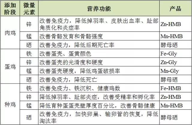飼料添加劑