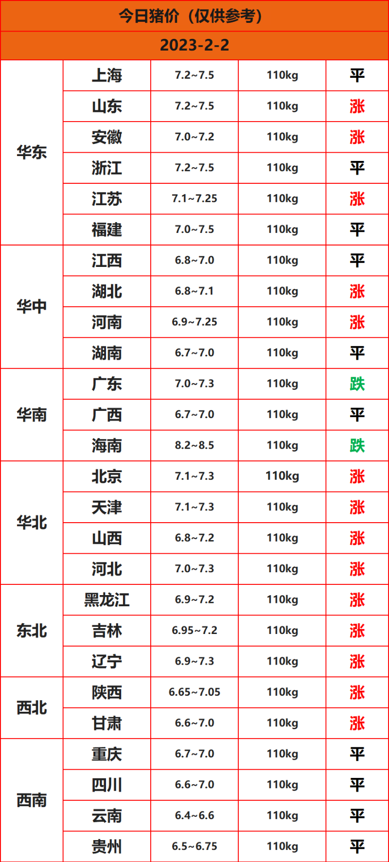 2023.2.2豬價(jià)