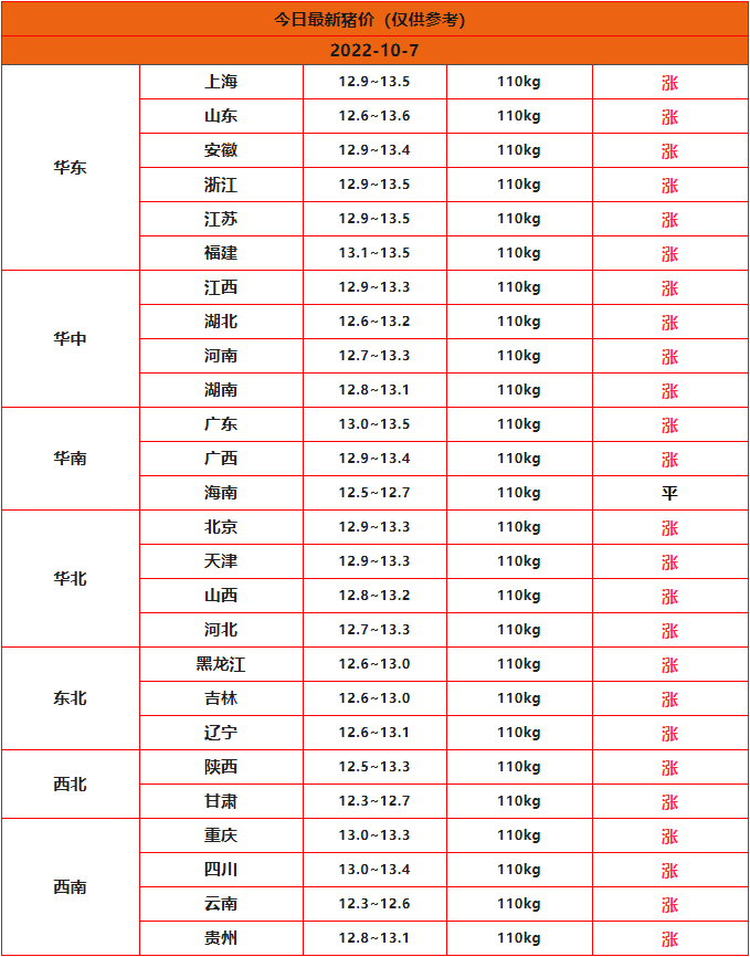 2022年10月7日全國生豬價(jià)格一覽表