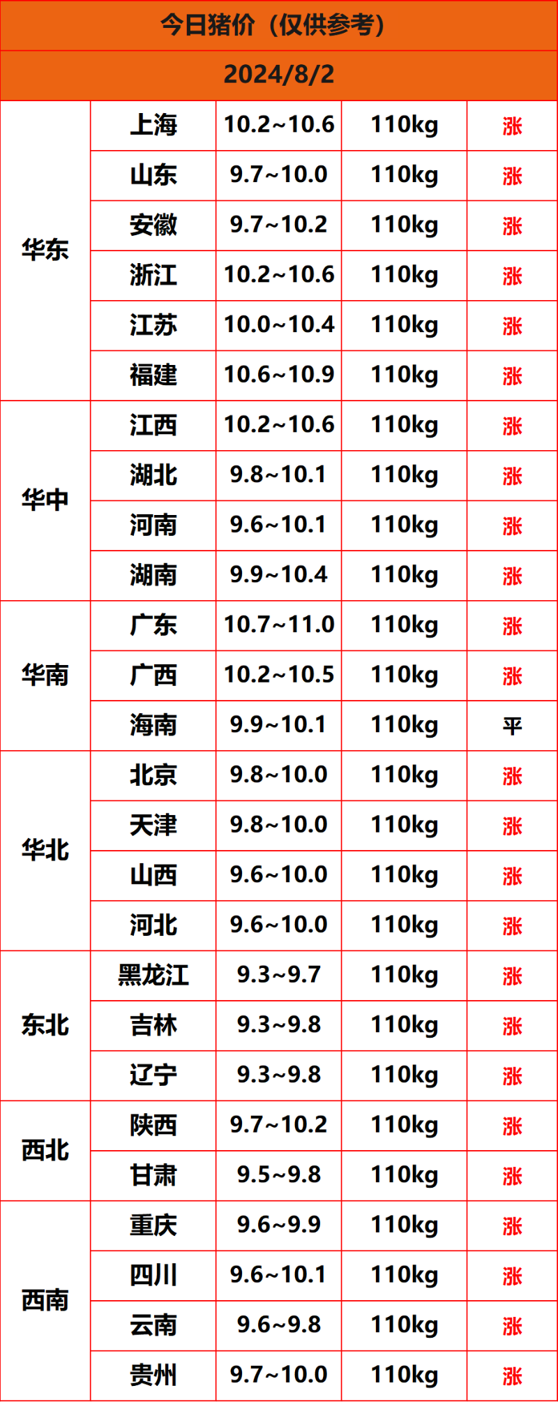 2024.8.2豬價(jià)