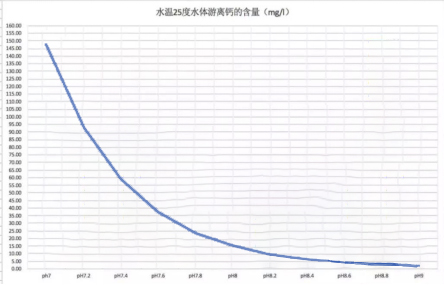 水體中游離鈣的濃度與水體pH值的關(guān)系