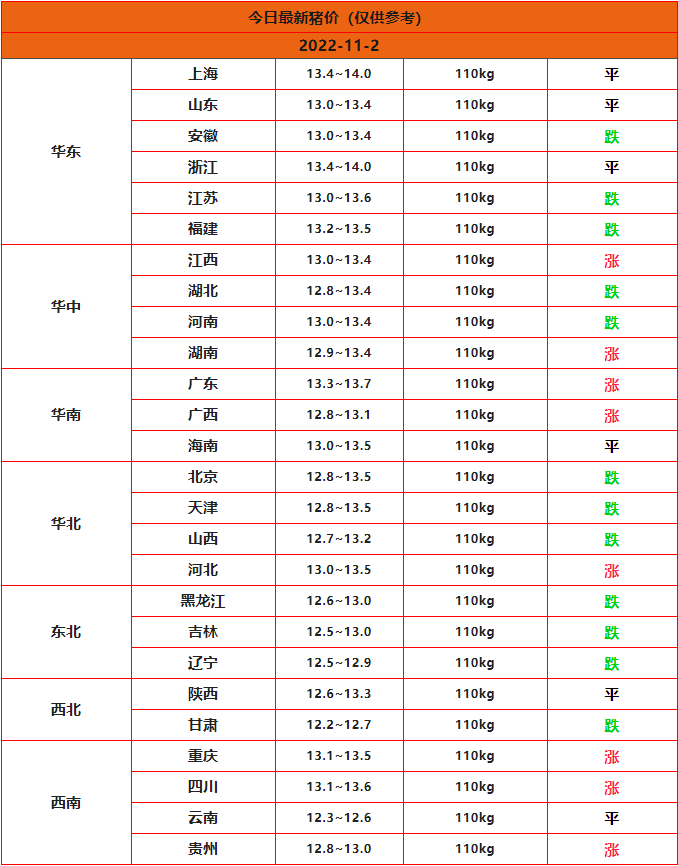 2022年11月2日全國豬價(jià)行情