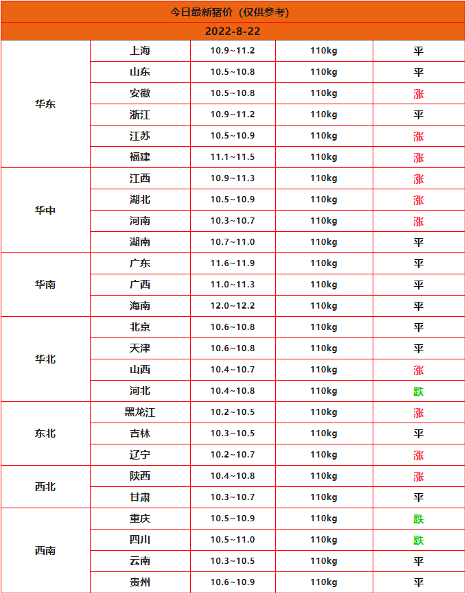 全國最新豬價(jià)