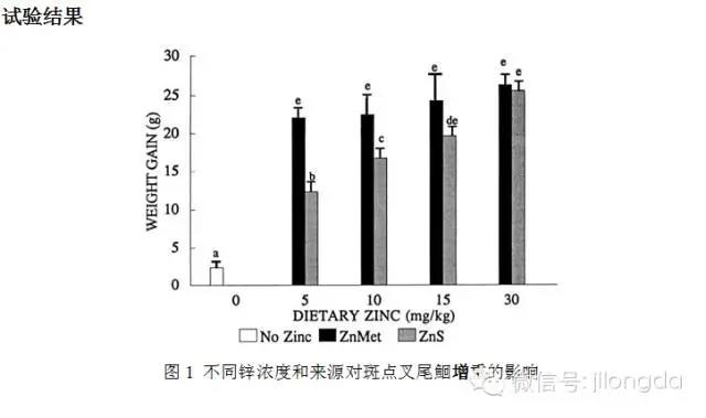 飼料添加劑