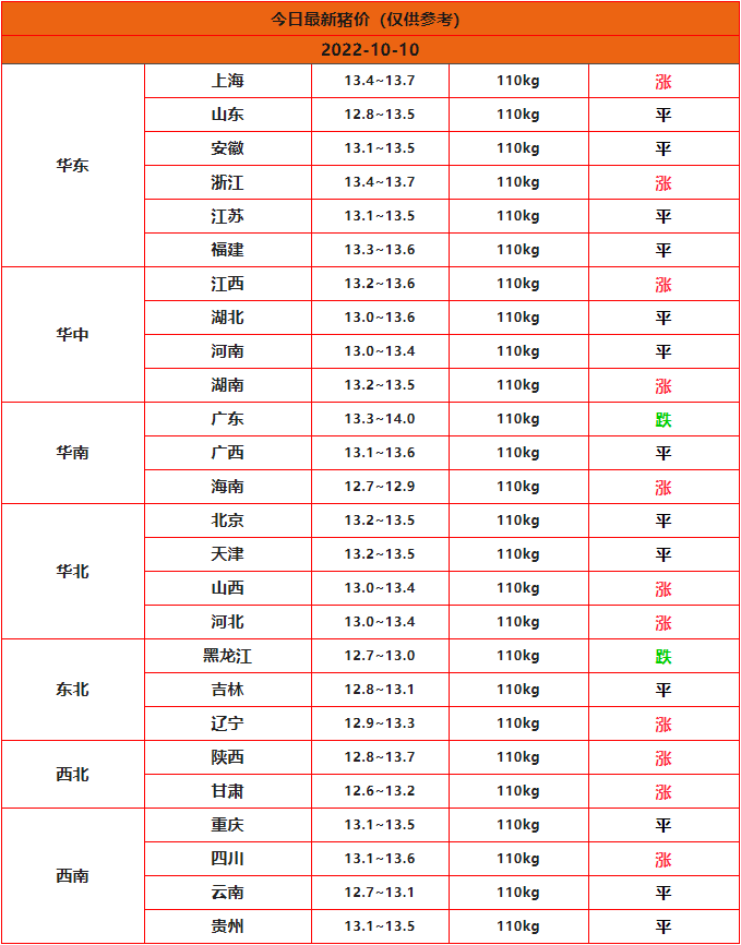 2022年10月10日全國豬價(jià)一覽表