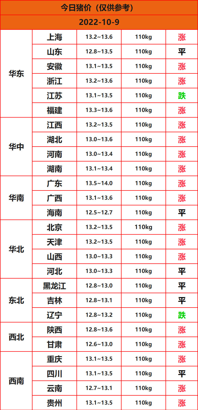 2022年10月9日全國豬價(jià)行情一覽表