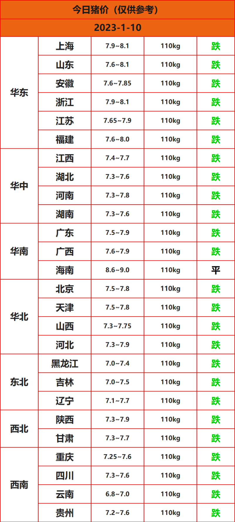 1月10日豬價(jià)一覽表