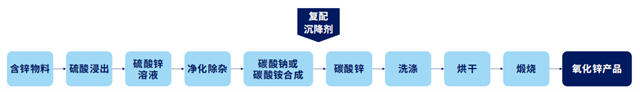 復配沉降工藝