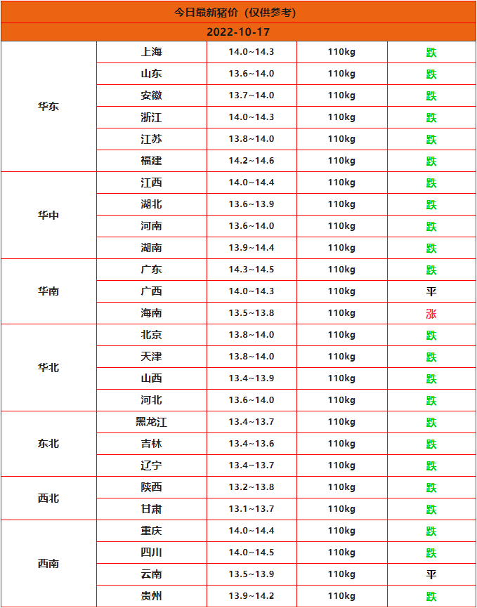 2022年10月17日全國豬價(jià)行情一覽表