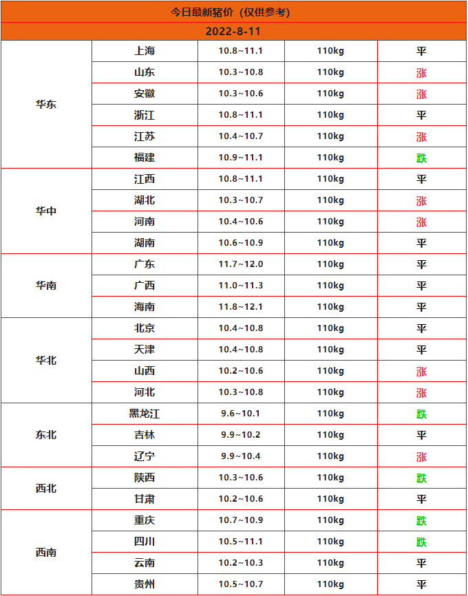 全國豬價(jià)預測