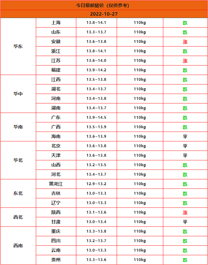 2022年10月27日全國豬價(jià)行情