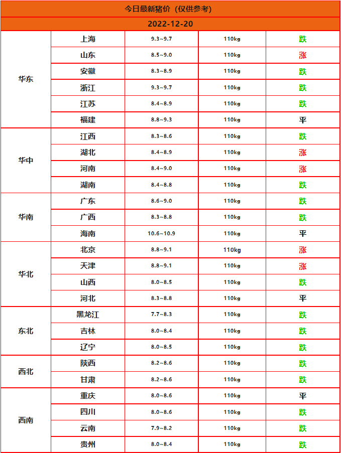 2022年12月20日全國豬價(jià)行情
