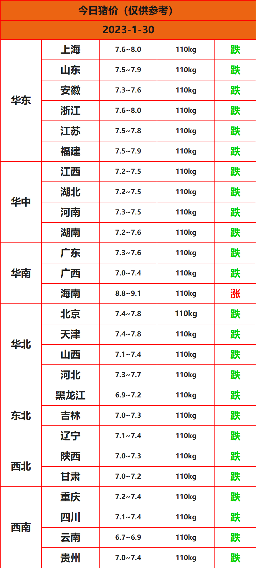 2023.1.30豬價(jià)