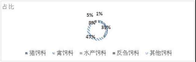 2019年上半年不同品種飼料占比