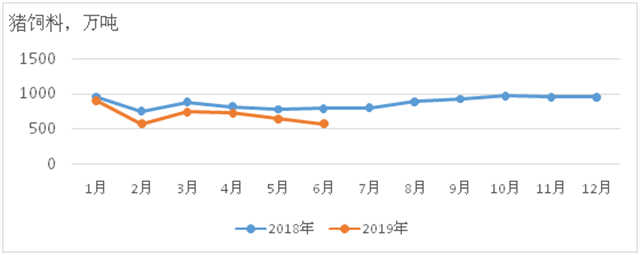 2018年1月以來(lái)豬飼料產(chǎn)量變化情況