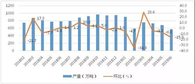 2018年2月以來(lái)豬飼料環(huán)比變化趨勢