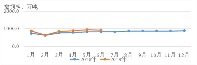 2018年1月以來(lái)禽飼料產(chǎn)量變化情況