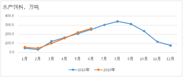 2018年1月以來(lái)水產(chǎn)飼料產(chǎn)量變化情況
