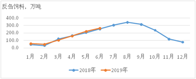2018年1月以來(lái)反芻飼料產(chǎn)量變化情況