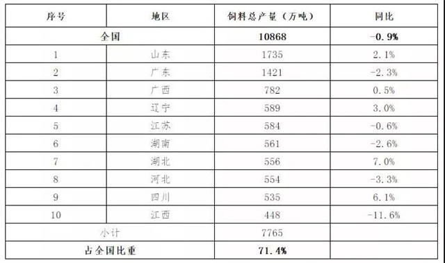 2019年1-6月飼料總產(chǎn)量前10省生產(chǎn)情況