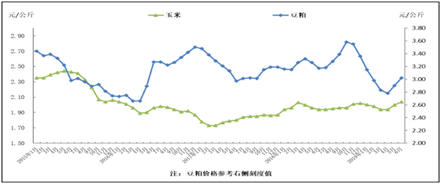 2015年以來(lái)玉米、豆粕價(jià)格走勢
