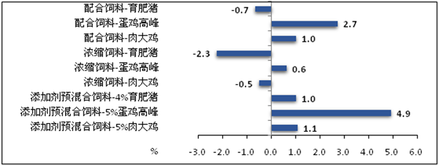 2019年1～6月主要原料價(jià)格采購均價(jià)漲幅