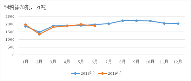 2019年1～6月主要飼料產(chǎn)品價(jià)格漲幅