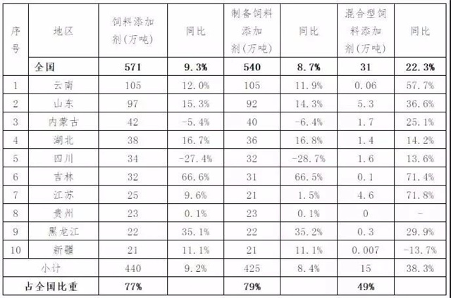 2019年1~6月飼料添加劑前10省生產(chǎn)情況
