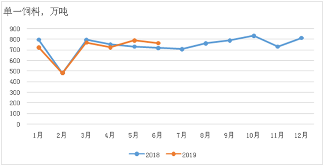 2018年1月以來(lái)單一飼料總產(chǎn)量變化情況