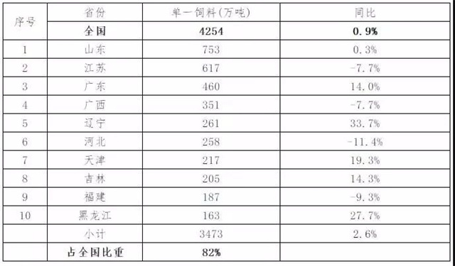 2019年1~6月單一飼料前10省生產(chǎn)情況