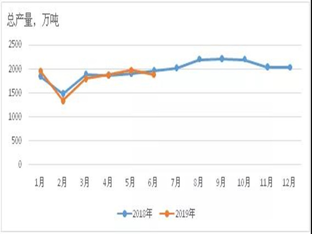 2018年1月以來(lái)飼料總產(chǎn)量變化情況