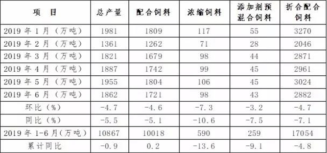 2019年1～6月飼料產(chǎn)量匯總表