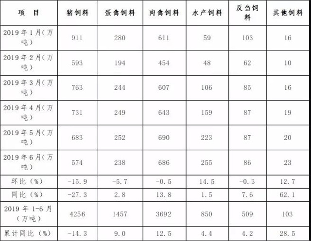 2019年1～6月不同品種飼料生產(chǎn)情況