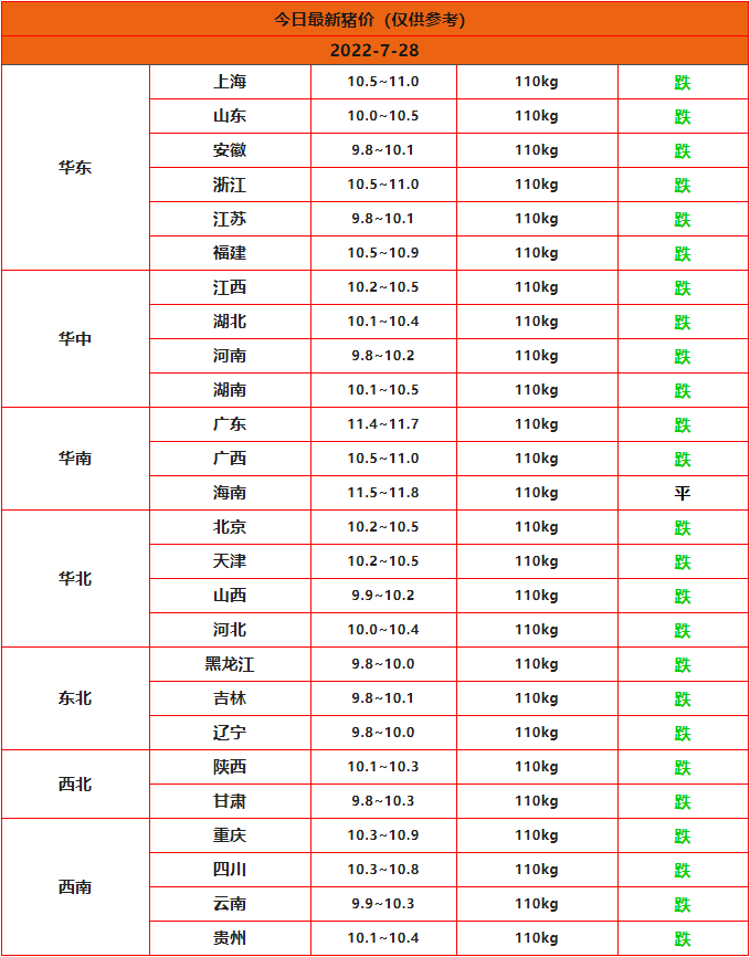 全國豬價(jià)預測