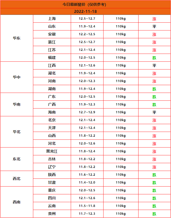 2022.11.18豬價(jià)行情