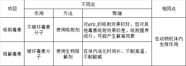 吸附毒素與降解毒素的區別