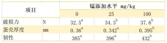 錳對蛋殼品質(zhì)的影響