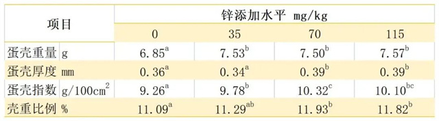 鋅對蛋殼品質(zhì)的影響