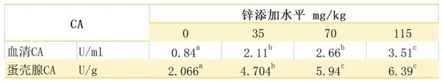 鋅對蛋雞酶活性的影響