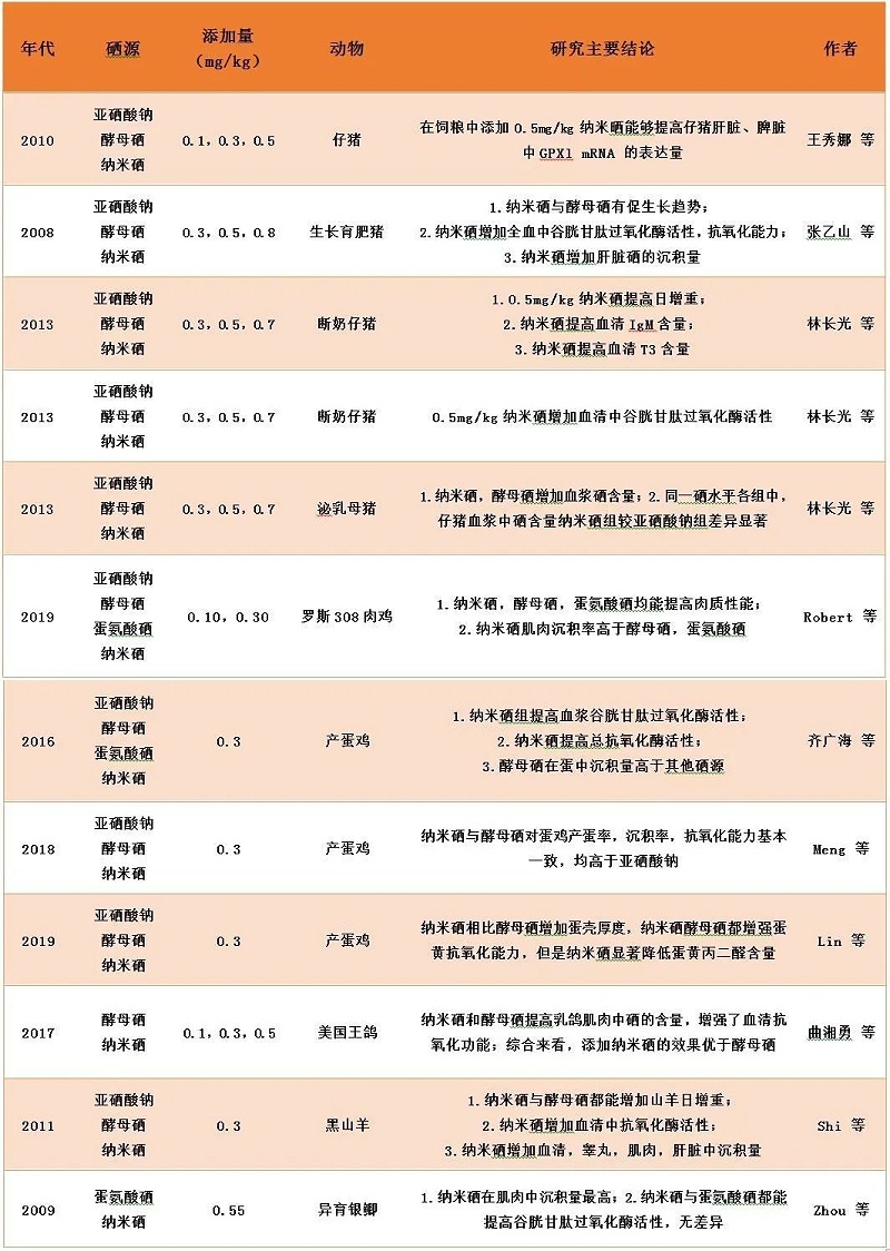 飼料添加劑