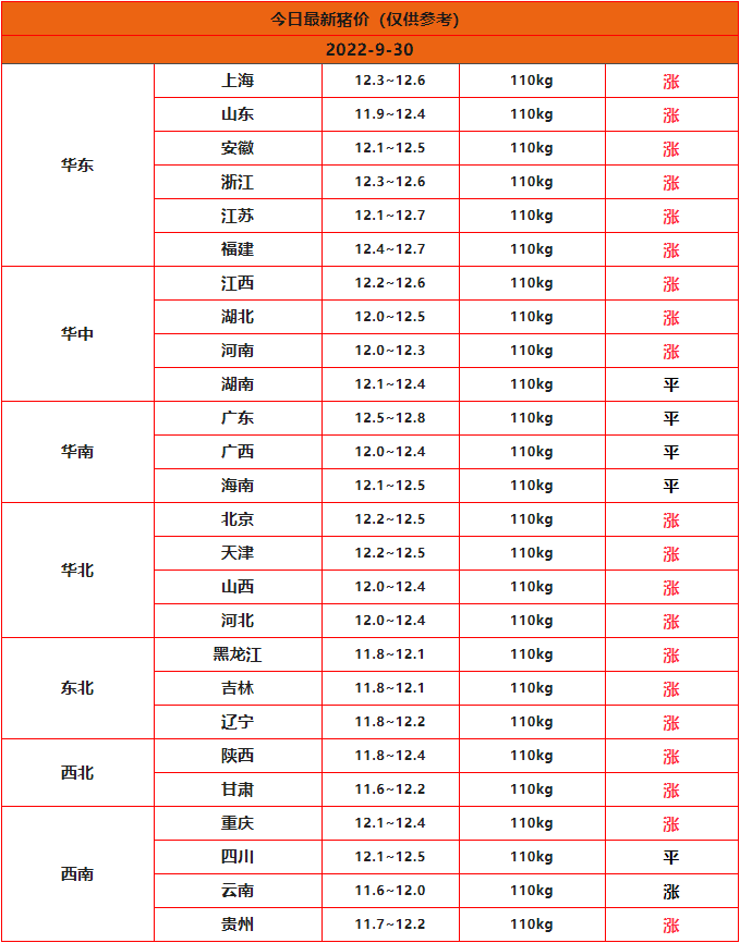 2022年9月30日全國豬價(jià)行情一覽表