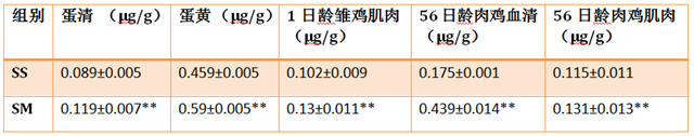 飼料添加劑