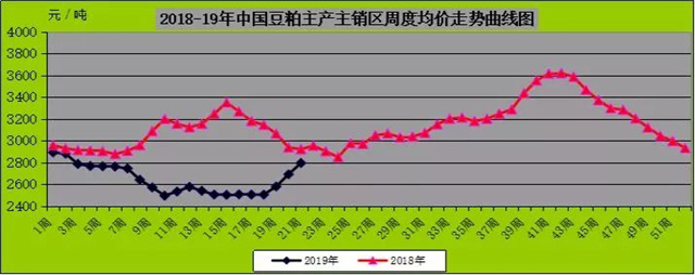 中國玉米/豆粕周度均價(jià)走勢曲線(xiàn)圖