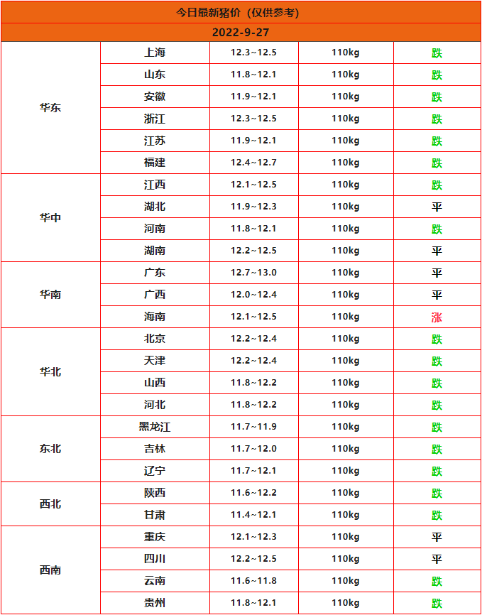 2022年9月27日全國豬價(jià)行情一欄表