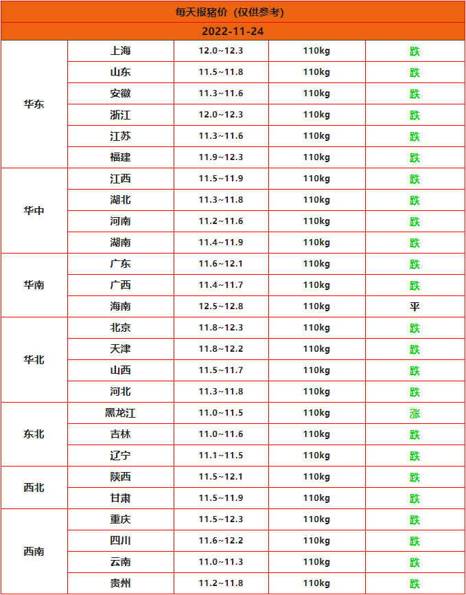 2022年11月24日全國豬價(jià)行情