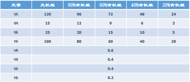 全螯合礦解決方案