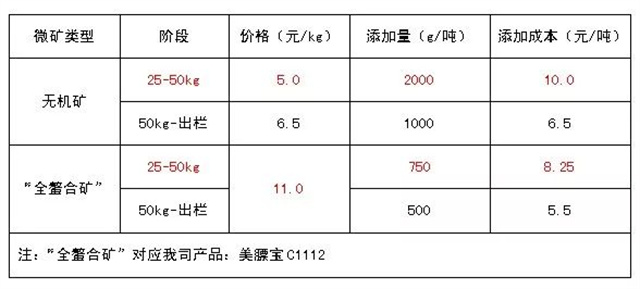 全螯合礦解決方案