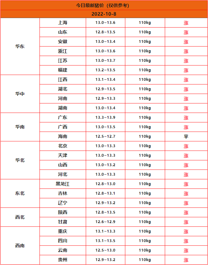 2022年10月8日全國豬價(jià)一覽表