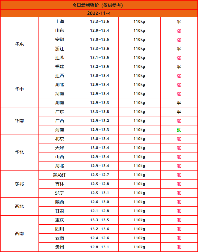 2022年11月4日全國豬價(jià)行情