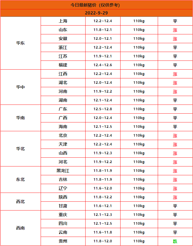 2022年9月29日全國豬價(jià)一覽表